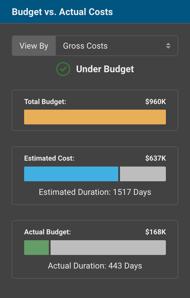 Creative studio budget vs. actual